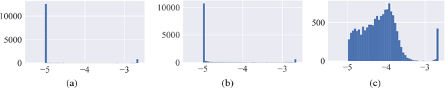 Figure 3 for Tackling Early Sparse Gradients in Softmax Activation Using Leaky Squared Euclidean Distance