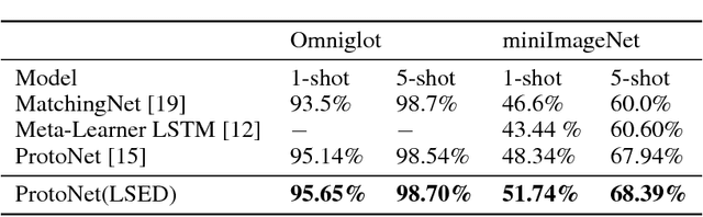 Figure 1 for Tackling Early Sparse Gradients in Softmax Activation Using Leaky Squared Euclidean Distance