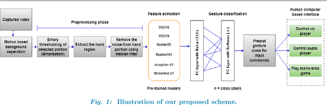 Figure 1 for Design of Human Machine Interface through vision-based low-cost Hand Gesture Recognition system based on deep CNN