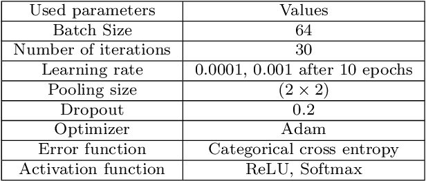 Figure 4 for Design of Human Machine Interface through vision-based low-cost Hand Gesture Recognition system based on deep CNN