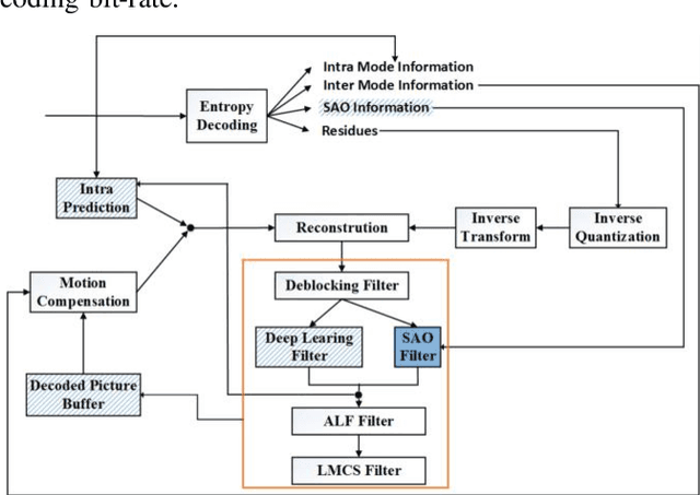 Figure 1 for Gated Fusion Network for SAO Filter and Inter Frame Prediction in Versatile Video Coding