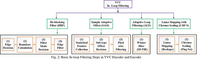 Figure 2 for Gated Fusion Network for SAO Filter and Inter Frame Prediction in Versatile Video Coding