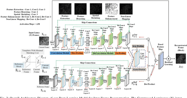 Figure 3 for Gated Fusion Network for SAO Filter and Inter Frame Prediction in Versatile Video Coding