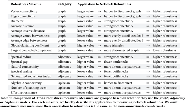 Figure 2 for Evaluating Graph Vulnerability and Robustness using TIGER