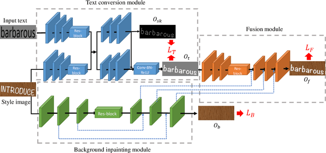 Figure 3 for Editing Text in the Wild