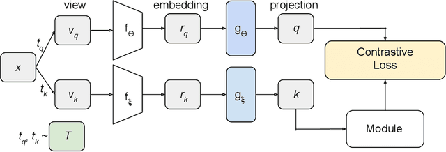 Figure 3 for Staying in Shape: Learning Invariant Shape Representations using Contrastive Learning