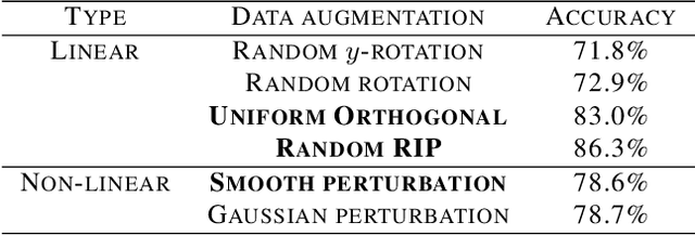 Figure 2 for Staying in Shape: Learning Invariant Shape Representations using Contrastive Learning