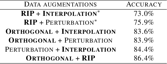 Figure 4 for Staying in Shape: Learning Invariant Shape Representations using Contrastive Learning