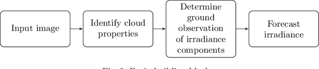 Figure 3 for A review on physical and data-driven based nowcasting methods using sky images