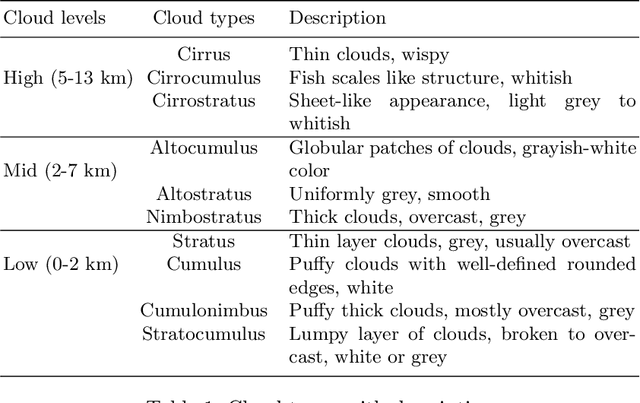 Figure 1 for A review on physical and data-driven based nowcasting methods using sky images