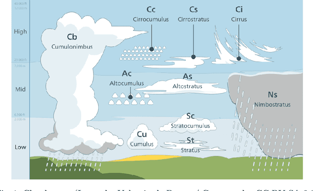 Figure 2 for A review on physical and data-driven based nowcasting methods using sky images