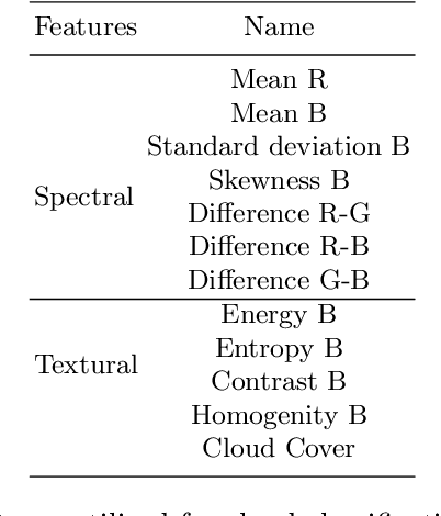 Figure 4 for A review on physical and data-driven based nowcasting methods using sky images