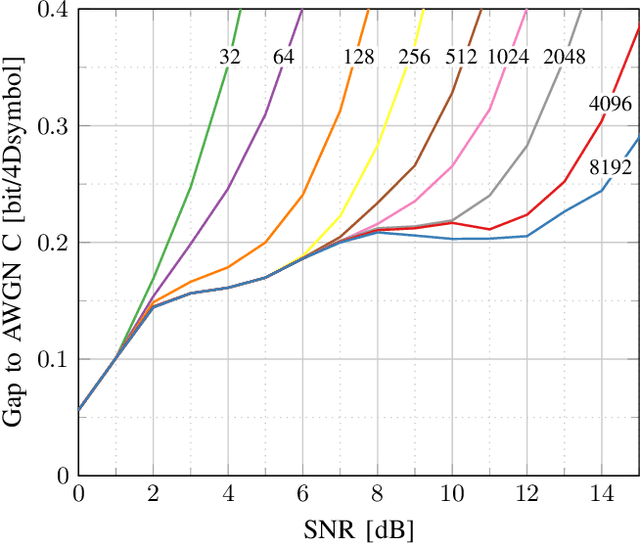 Figure 3 for High-Cardinality Geometrical Constellation Shaping for the Nonlinear Fibre Channel