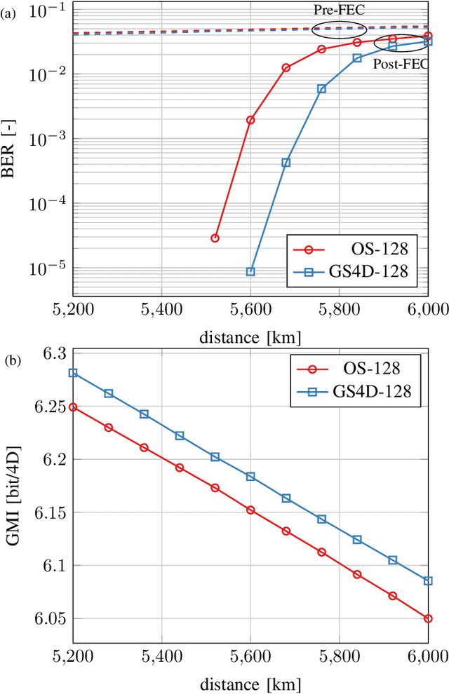 Figure 4 for High-Cardinality Geometrical Constellation Shaping for the Nonlinear Fibre Channel