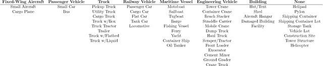 Figure 4 for xView: Objects in Context in Overhead Imagery