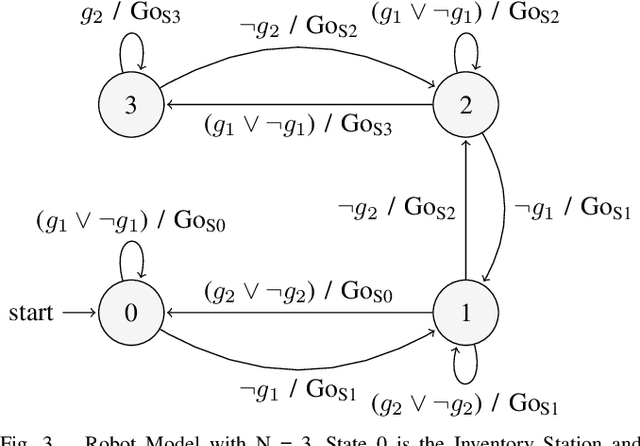 Figure 3 for Toward Achieving Formal Guarantees for Human-Aware Controllers in Human-Robot Interactions