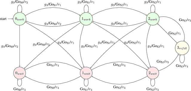 Figure 4 for Toward Achieving Formal Guarantees for Human-Aware Controllers in Human-Robot Interactions