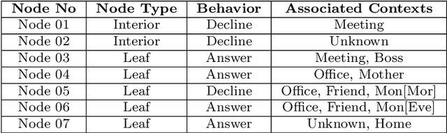 Figure 2 for BehavDT: A Behavioral Decision Tree Learning to Build User-Centric Context-Aware Predictive Model