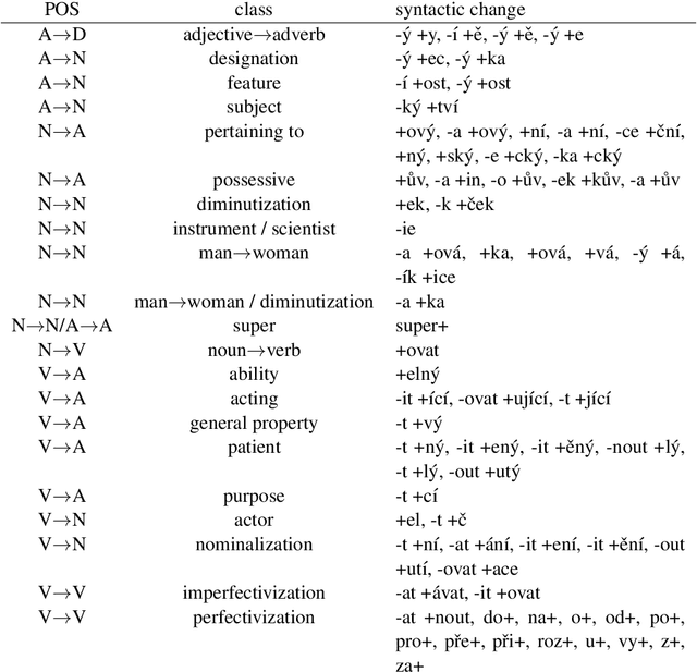 Figure 2 for Derivational Morphological Relations in Word Embeddings