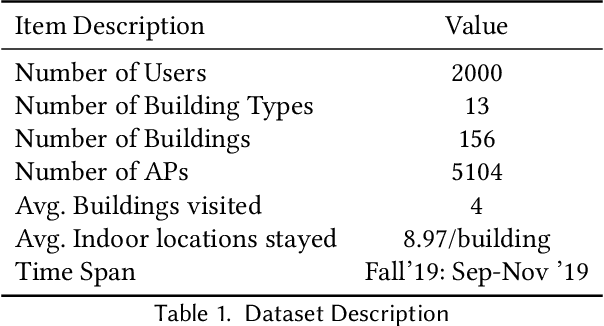 Figure 2 for WiFiMod: Transformer-based Indoor Human Mobility Modeling using Passive Sensing