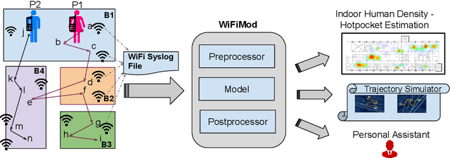 Figure 1 for WiFiMod: Transformer-based Indoor Human Mobility Modeling using Passive Sensing