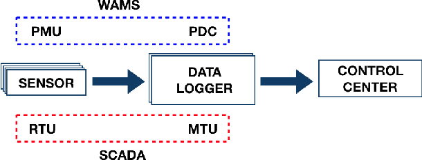 Figure 1 for Real-Time Power System Event Detection: A Novel Instance Selection Approach