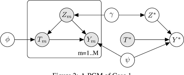 Figure 2 for Causal inference with Bayes rule