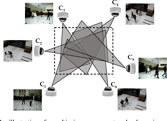 Figure 1 for Multi-View Surveillance Video Summarization via Joint Embedding and Sparse Optimization