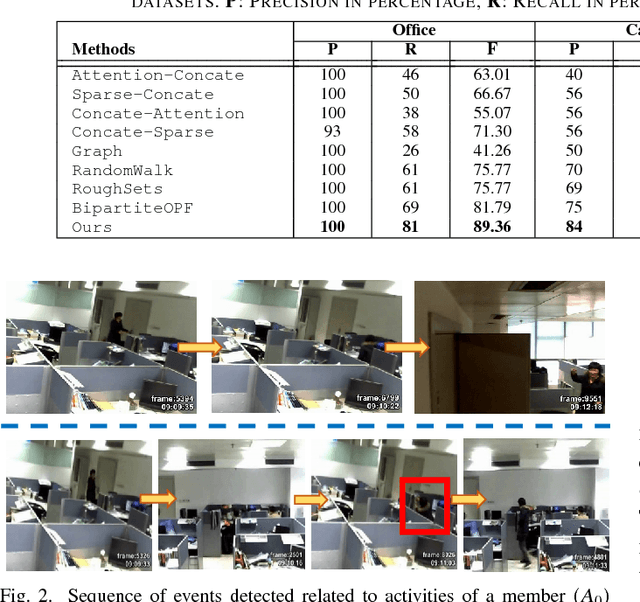 Figure 2 for Multi-View Surveillance Video Summarization via Joint Embedding and Sparse Optimization