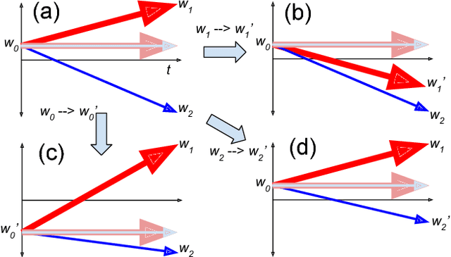 Figure 3 for Combating catastrophic forgetting with developmental compression
