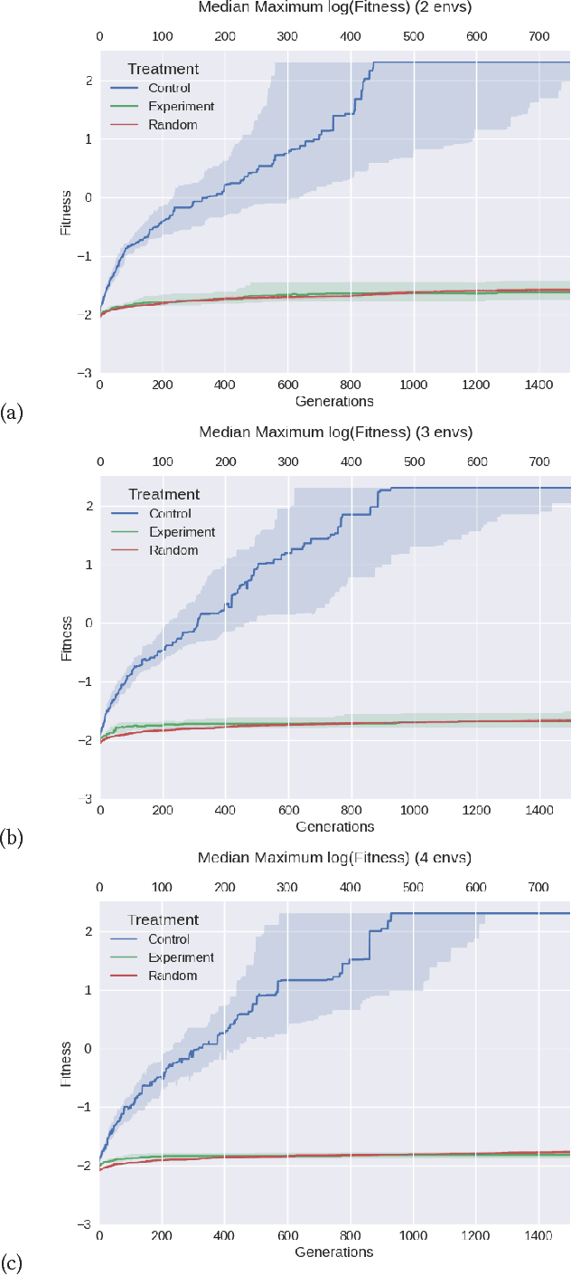 Figure 4 for Combating catastrophic forgetting with developmental compression