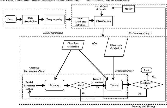 Figure 1 for A One class Classifier based Framework using SVDD : Application to an Imbalanced Geological Dataset