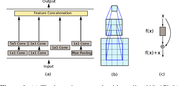 Figure 2 for An Inception Inspired Deep Network to Analyse Fundus Images