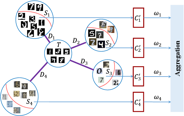 Figure 1 for Multi-source Distilling Domain Adaptation