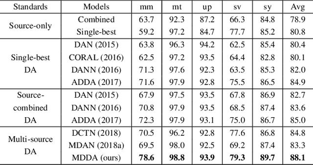 Figure 2 for Multi-source Distilling Domain Adaptation