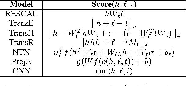 Figure 1 for Convolutional Neural Knowledge Graph Learning