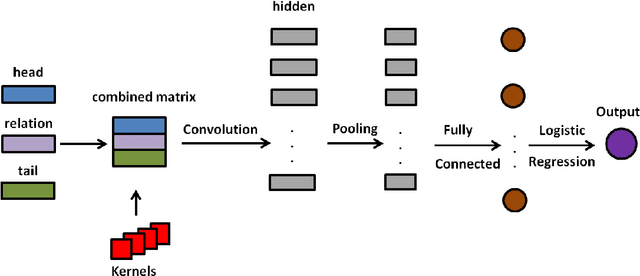 Figure 2 for Convolutional Neural Knowledge Graph Learning
