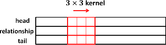 Figure 4 for Convolutional Neural Knowledge Graph Learning