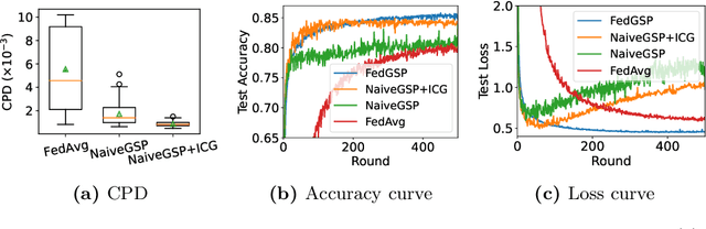 Figure 4 for Heterogeneous Federated Learning via Grouped Sequential-to-Parallel Training