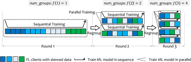 Figure 1 for Heterogeneous Federated Learning via Grouped Sequential-to-Parallel Training