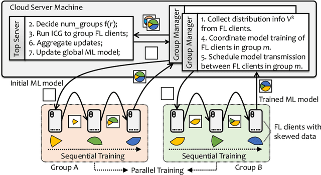 Figure 3 for Heterogeneous Federated Learning via Grouped Sequential-to-Parallel Training