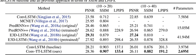 Figure 4 for Convolutional Tensor-Train LSTM for Spatio-temporal Learning