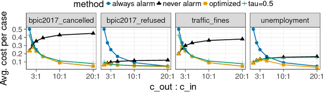 Figure 2 for Alarm-Based Prescriptive Process Monitoring