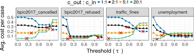 Figure 4 for Alarm-Based Prescriptive Process Monitoring