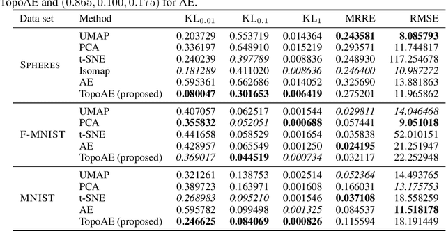 Figure 2 for Topological Autoencoders