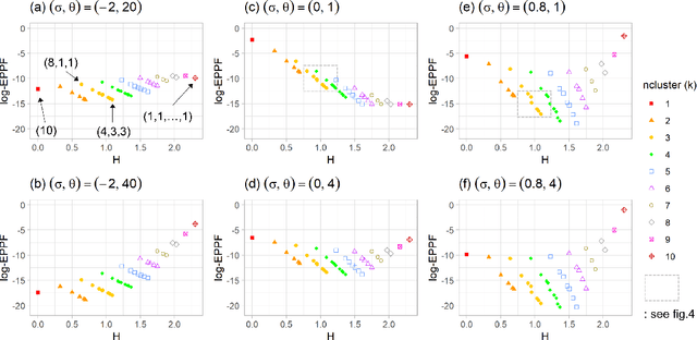 Figure 3 for Why the Rich Get Richer? On the Balancedness of Random Partition Models