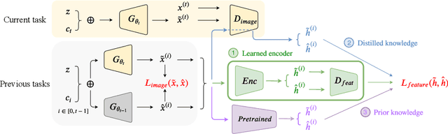 Figure 3 for FoCL: Feature-Oriented Continual Learning for Generative Models
