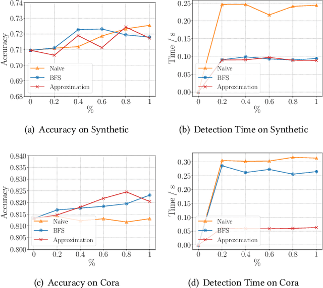 Figure 4 for Streaming Graph Neural Networks via Continual Learning