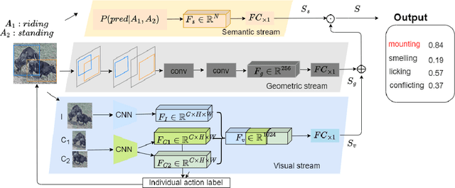 Figure 3 for Real-Time Cattle Interaction Recognition via Triple-stream Network