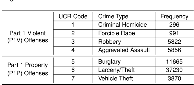 Figure 3 for Policing Chronic and Temporary Hot Spots of Violent Crime: A Controlled Field Experiment